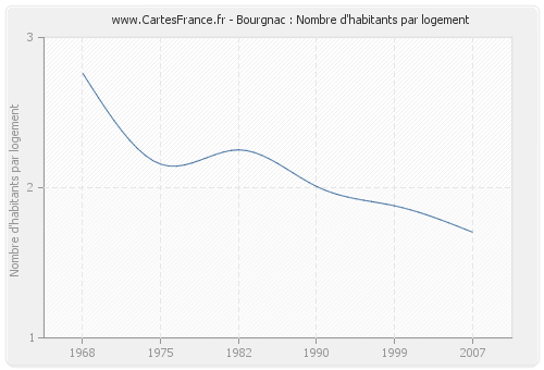 Bourgnac : Nombre d'habitants par logement