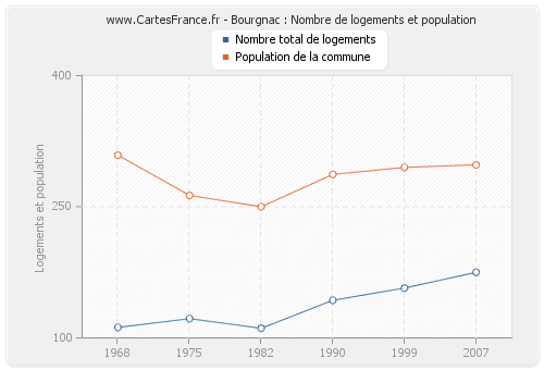 Bourgnac : Nombre de logements et population