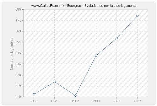 Bourgnac : Evolution du nombre de logements