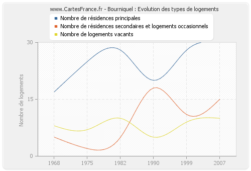 Bourniquel : Evolution des types de logements