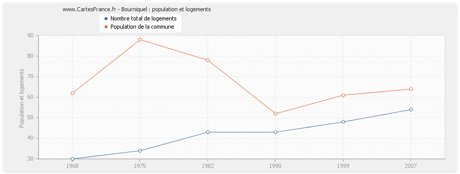 Bourniquel : population et logements