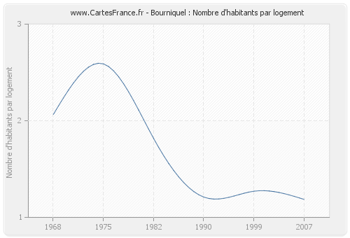 Bourniquel : Nombre d'habitants par logement