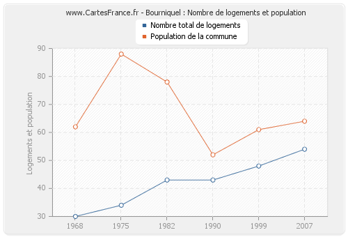 Bourniquel : Nombre de logements et population