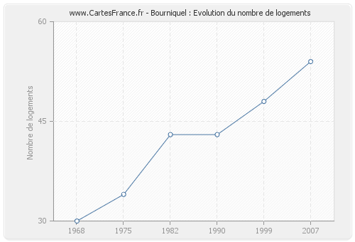 Bourniquel : Evolution du nombre de logements