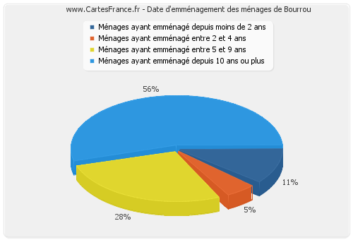 Date d'emménagement des ménages de Bourrou