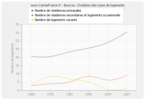 Bourrou : Evolution des types de logements