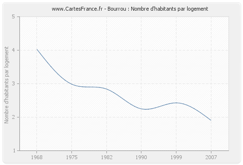 Bourrou : Nombre d'habitants par logement