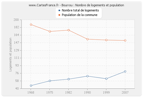 Bourrou : Nombre de logements et population