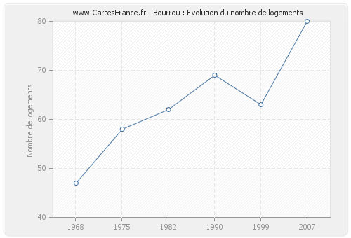 Bourrou : Evolution du nombre de logements