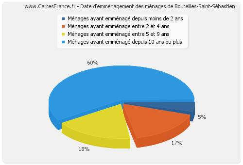 Date d'emménagement des ménages de Bouteilles-Saint-Sébastien
