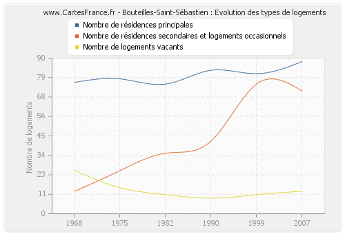 Bouteilles-Saint-Sébastien : Evolution des types de logements