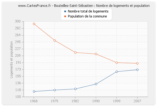 Bouteilles-Saint-Sébastien : Nombre de logements et population