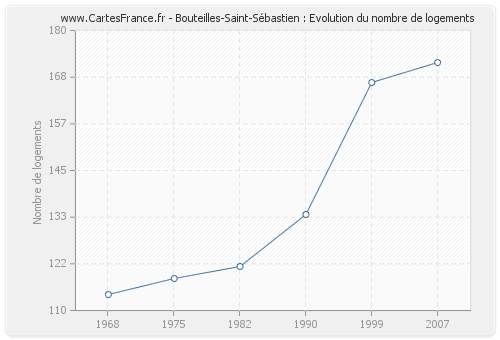 Bouteilles-Saint-Sébastien : Evolution du nombre de logements