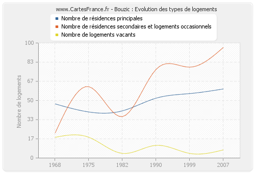 Bouzic : Evolution des types de logements