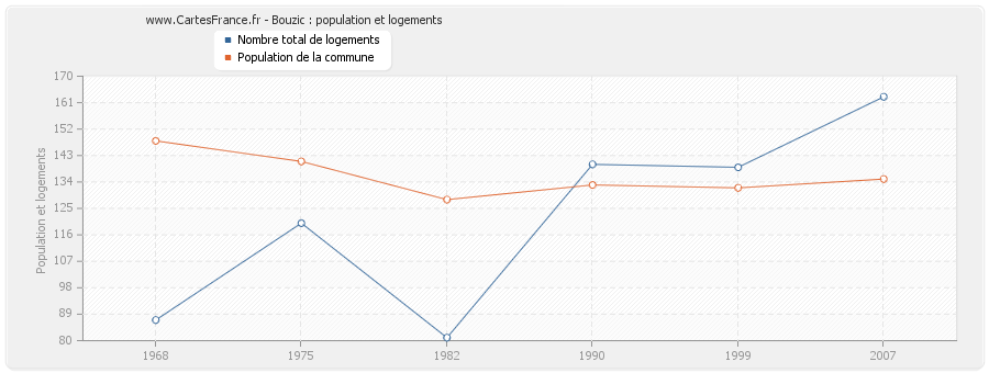 Bouzic : population et logements