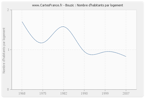 Bouzic : Nombre d'habitants par logement