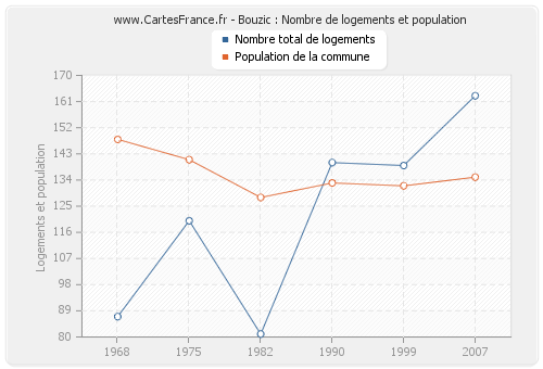 Bouzic : Nombre de logements et population