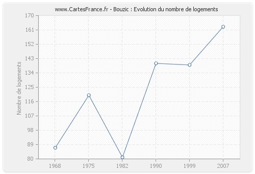 Bouzic : Evolution du nombre de logements