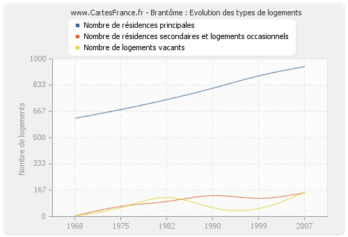 Brantôme : Evolution des types de logements