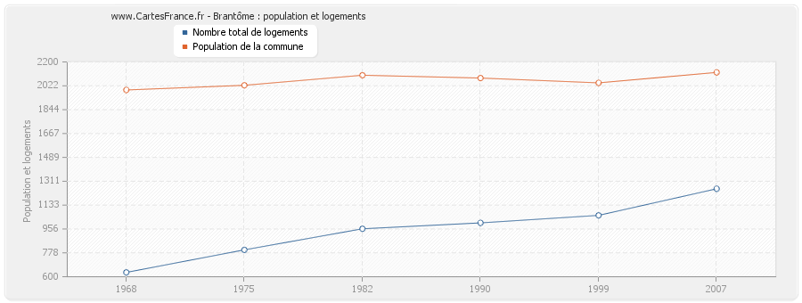 Brantôme : population et logements