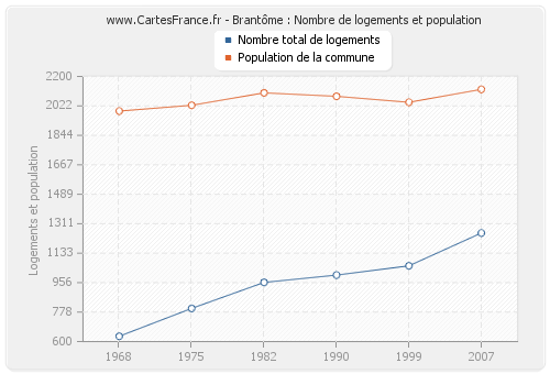 Brantôme : Nombre de logements et population