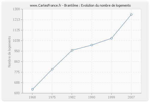 Brantôme : Evolution du nombre de logements