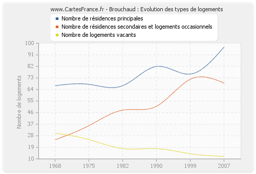 Brouchaud : Evolution des types de logements