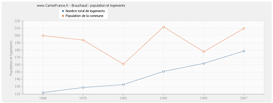 Brouchaud : population et logements