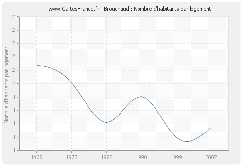 Brouchaud : Nombre d'habitants par logement