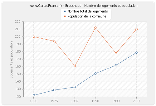 Brouchaud : Nombre de logements et population