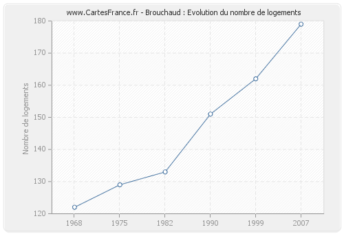 Brouchaud : Evolution du nombre de logements