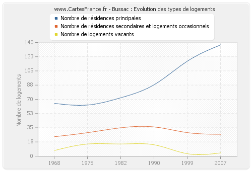 Bussac : Evolution des types de logements