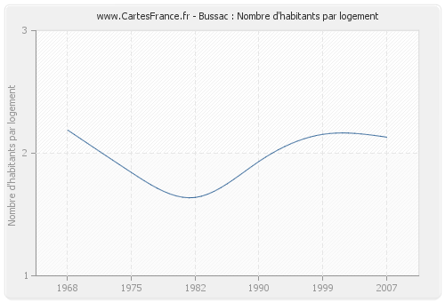 Bussac : Nombre d'habitants par logement