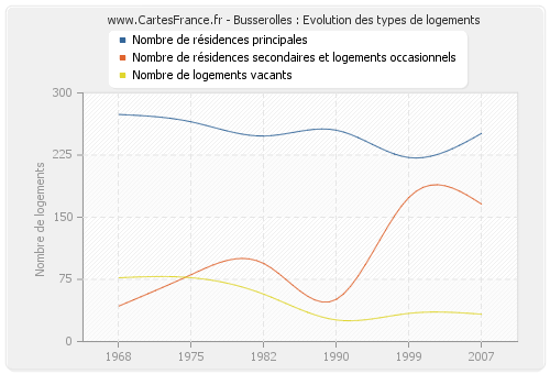 Busserolles : Evolution des types de logements