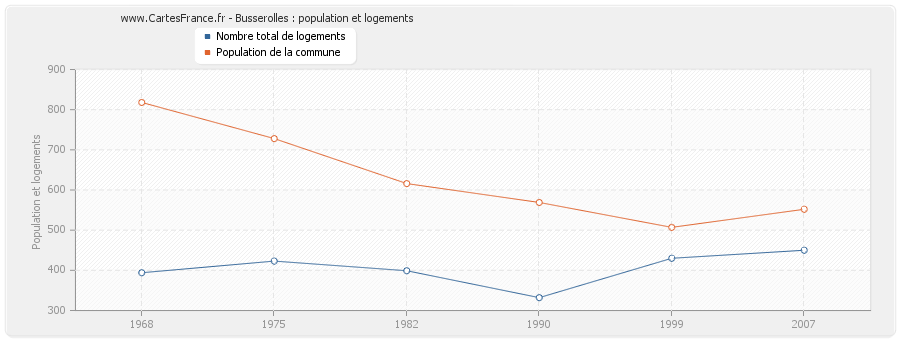 Busserolles : population et logements