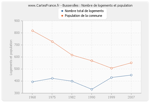 Busserolles : Nombre de logements et population