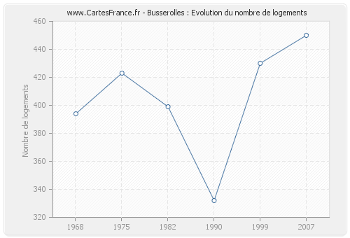 Busserolles : Evolution du nombre de logements