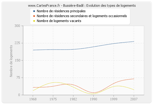 Bussière-Badil : Evolution des types de logements