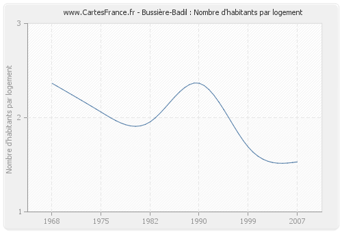 Bussière-Badil : Nombre d'habitants par logement