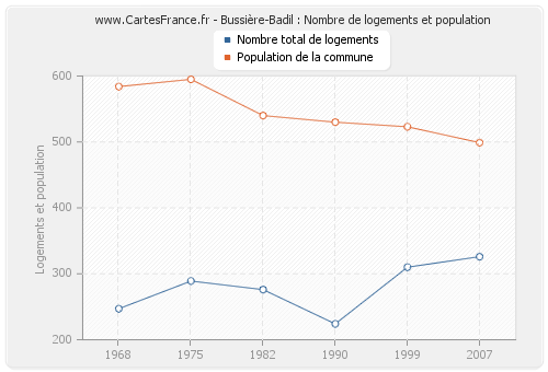 Bussière-Badil : Nombre de logements et population