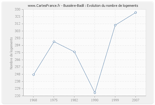 Bussière-Badil : Evolution du nombre de logements