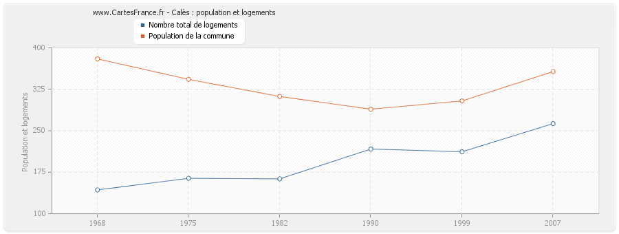 Calès : population et logements