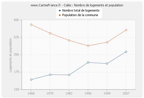 Calès : Nombre de logements et population