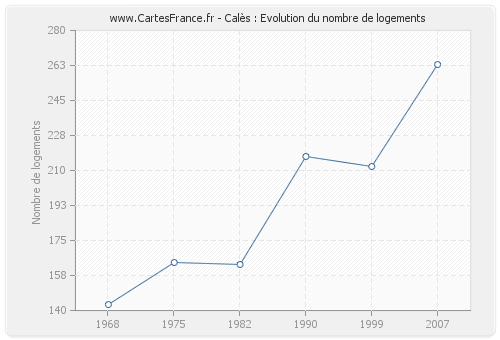 Calès : Evolution du nombre de logements