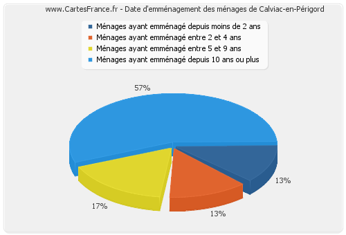 Date d'emménagement des ménages de Calviac-en-Périgord