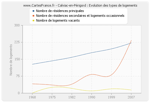 Calviac-en-Périgord : Evolution des types de logements