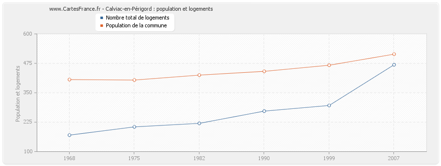 Calviac-en-Périgord : population et logements