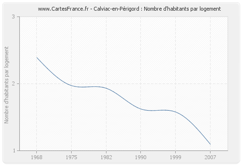 Calviac-en-Périgord : Nombre d'habitants par logement