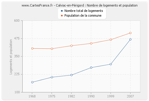 Calviac-en-Périgord : Nombre de logements et population