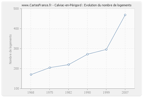 Calviac-en-Périgord : Evolution du nombre de logements